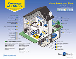 Home Protection Plan Covered Items